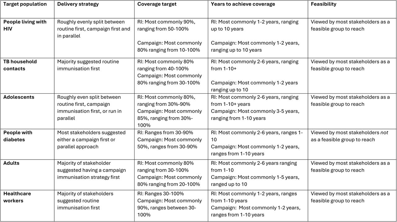 Suggested implementation strategies for the priority populations