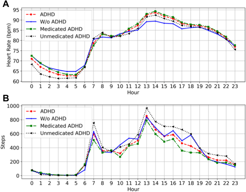 Mean Values of 24-Hour Patterns of Different GroupsNote:Attention-deficit/hyperactivity disorder (ADHD) and without ADHD (W/o ADHD) lines are the mean of all participants in the ADHD and without ADHD groups, respectively. The medicated and unmedicated lines are the mean of medicated ADHD and unmedicated ADHD participants, respectively. (A) Heart rate patterns. (B) Step patterns. bpm = beats per minute.
