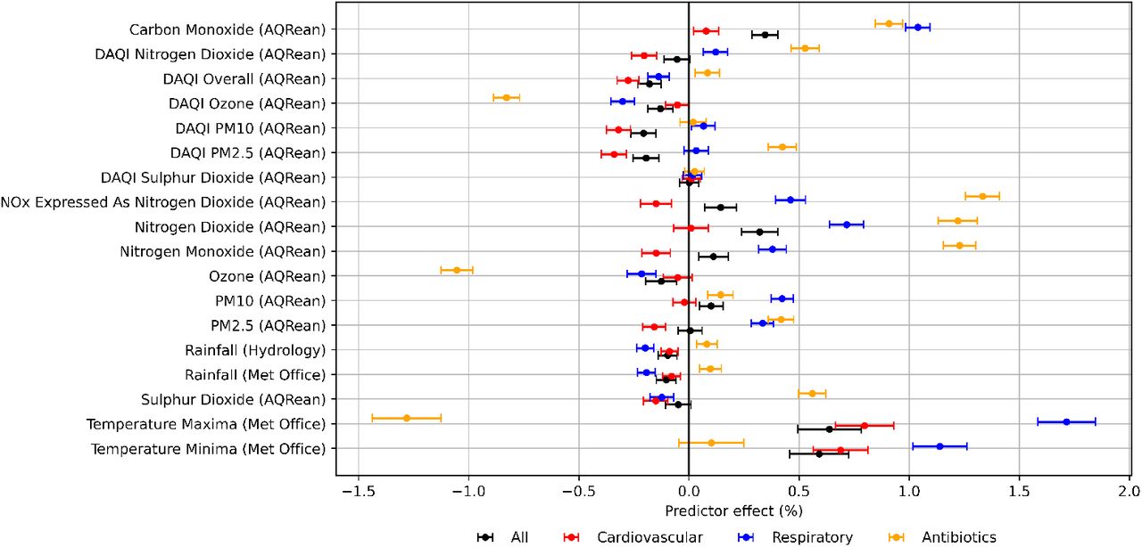 Coefficient estimates from mixed-effects models for change in prescription volumes (in percentages) relative to standard deviation increases in predictor values. Error-bars show 95% confidence intervals. NOx = nitrous oxides. PM2.5 and PM10 refer to particulate matter < 2.5µm and < 10µm in diameter, respectively.