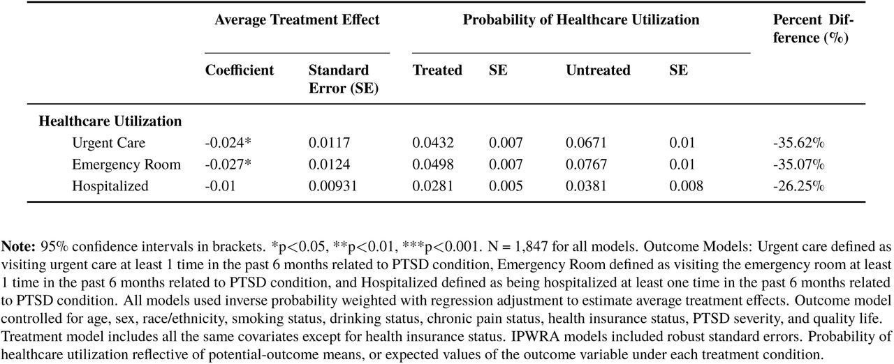 Average Treatment Effects and Estimated Probabilities of Past 6-Month Healthcare Utilization for Treated and Untreated Groups