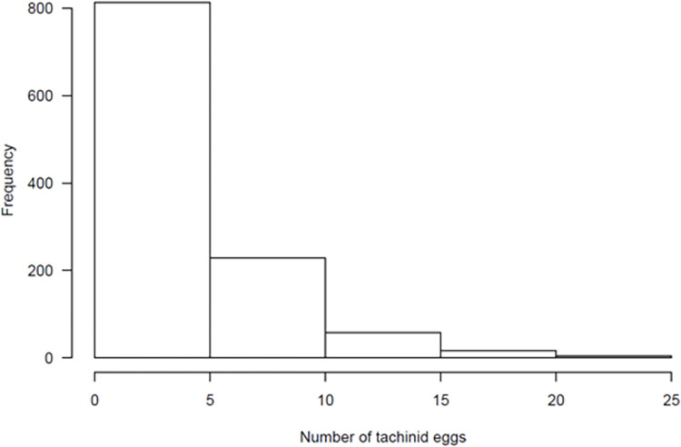 Histogram of visible tachinid eggs per corn earworm larva.