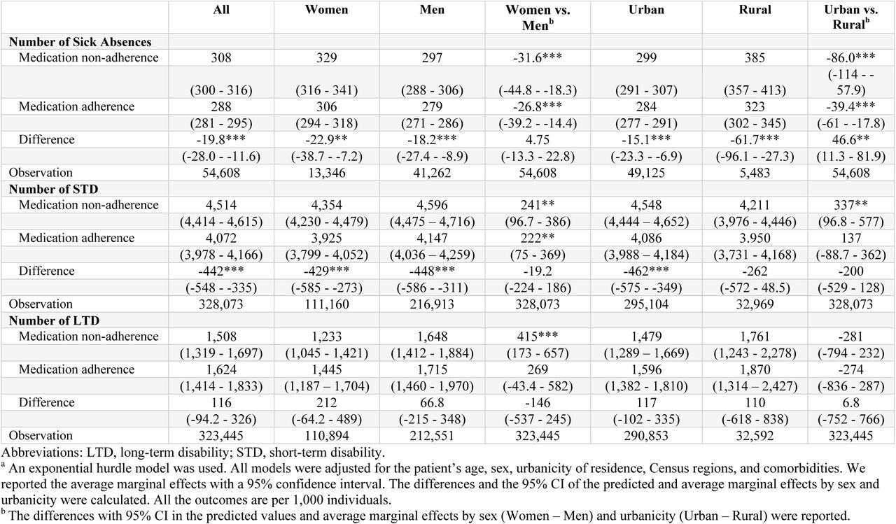 Productivity losses (per 1,000 individuals) associated with adherence to antihypertensives in 2019a