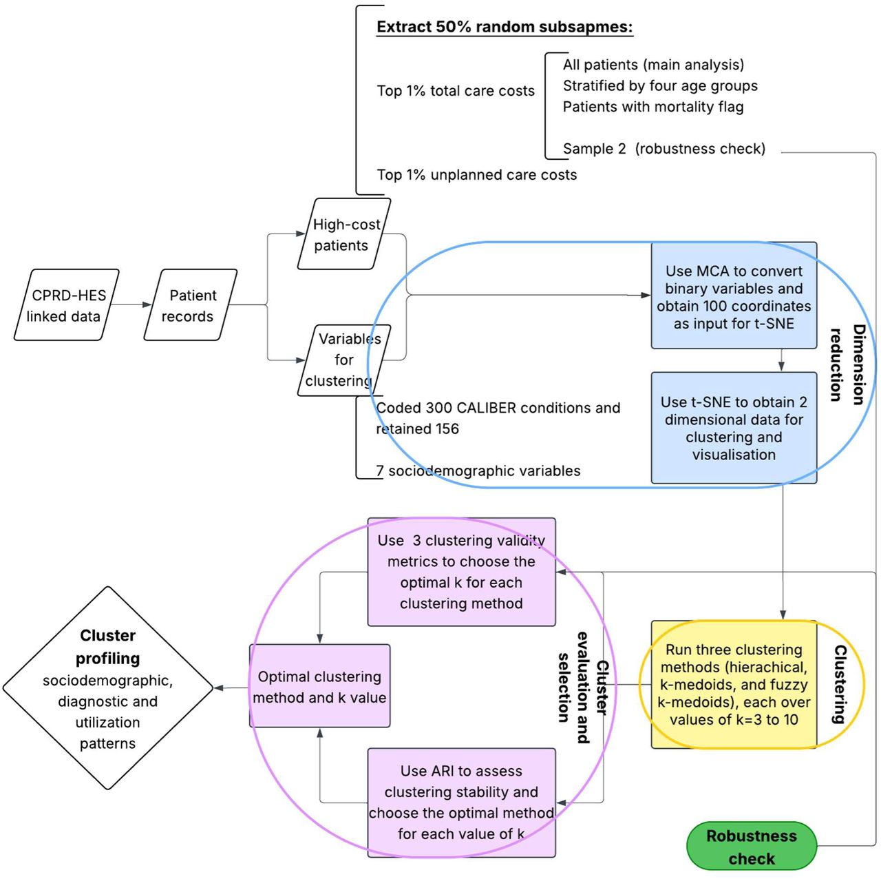 Steps of our methodology from data processing to clustering.