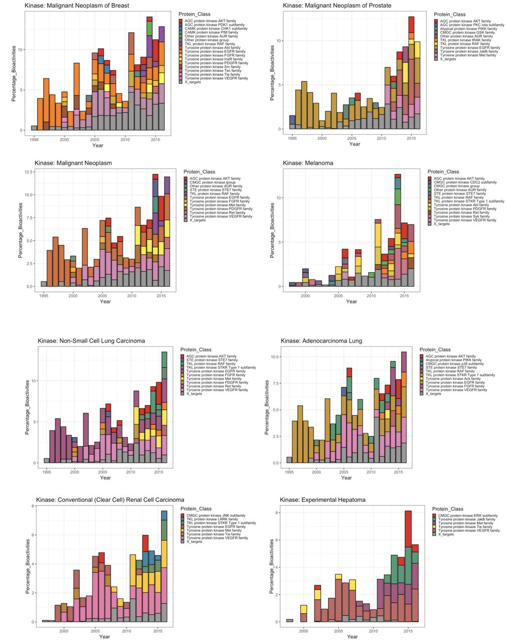 Bar charts showing the proportions of different protein classes contributing to selected steep cancer-related disease trends for kinases.