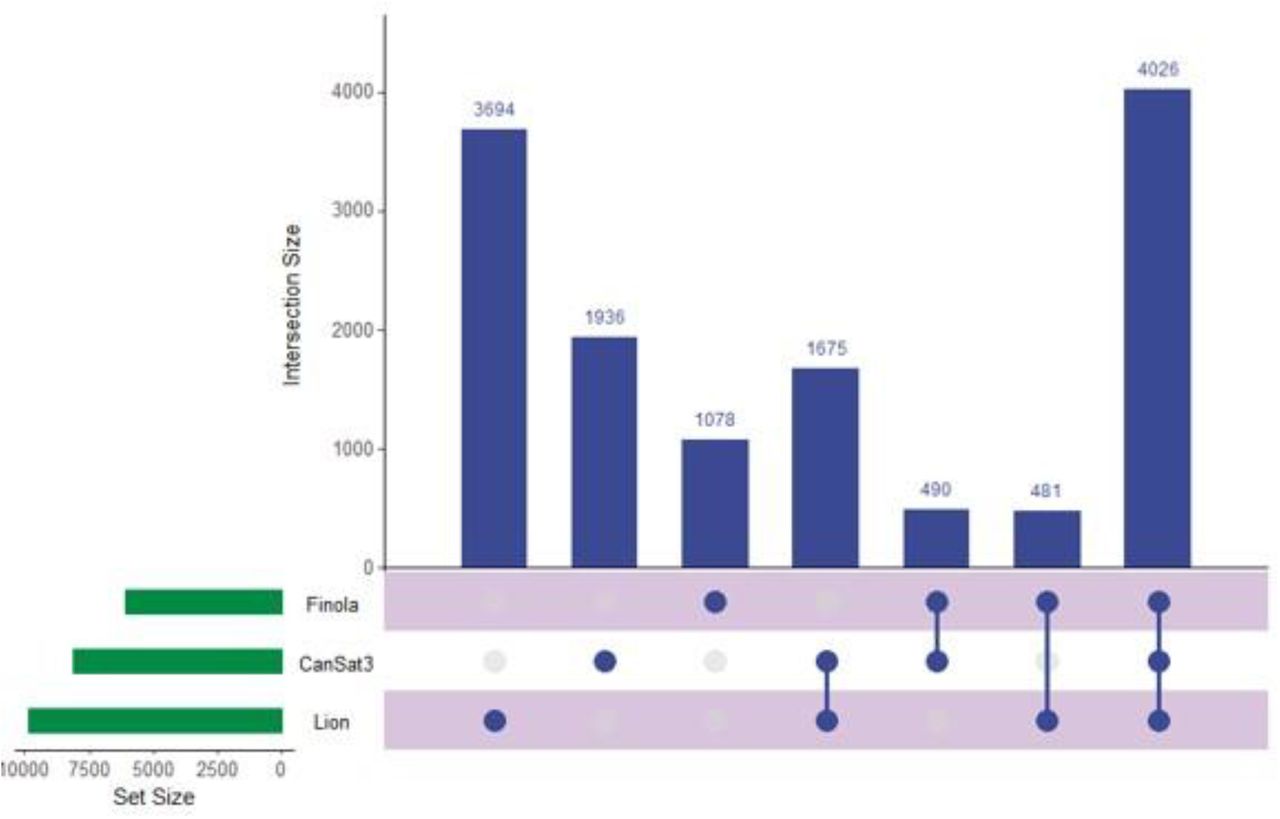 A graph demonstrating the alignment of the proteomic data presented here to previous genome sequencing projects