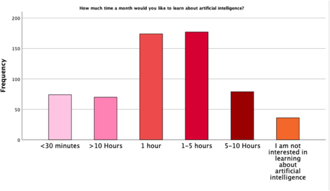 Participants were asked how much time they would like to spend learning about AI every month.