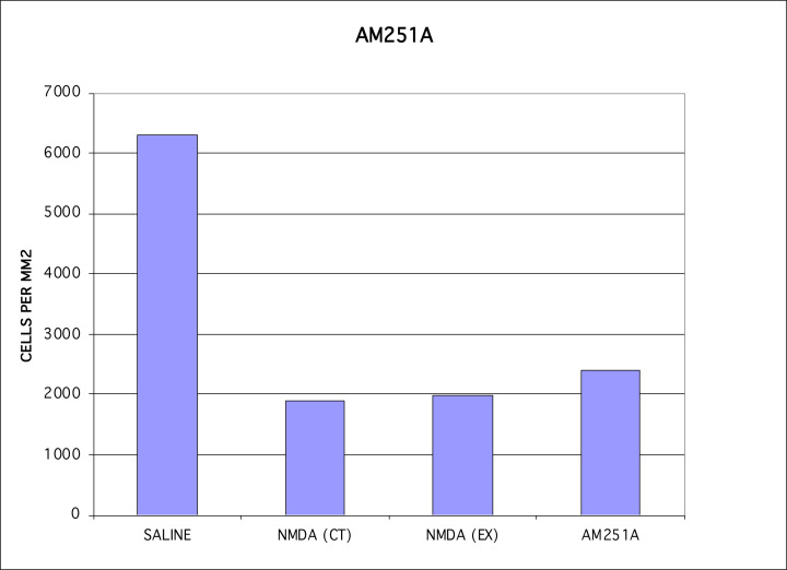 AM251A, a CB1 receptor antagonist, was used to block the effects of a CB1 receptor agonistThe CB1 antagonist AM251A was able to largely block the CB1 agonist and allow NMDA-induced cytotoxicity of RGCs.