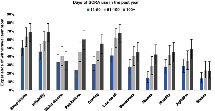 Proportions (95% confidence intervals) of respondents reporting SCRA withdrawal symptoms by frequency of use.
