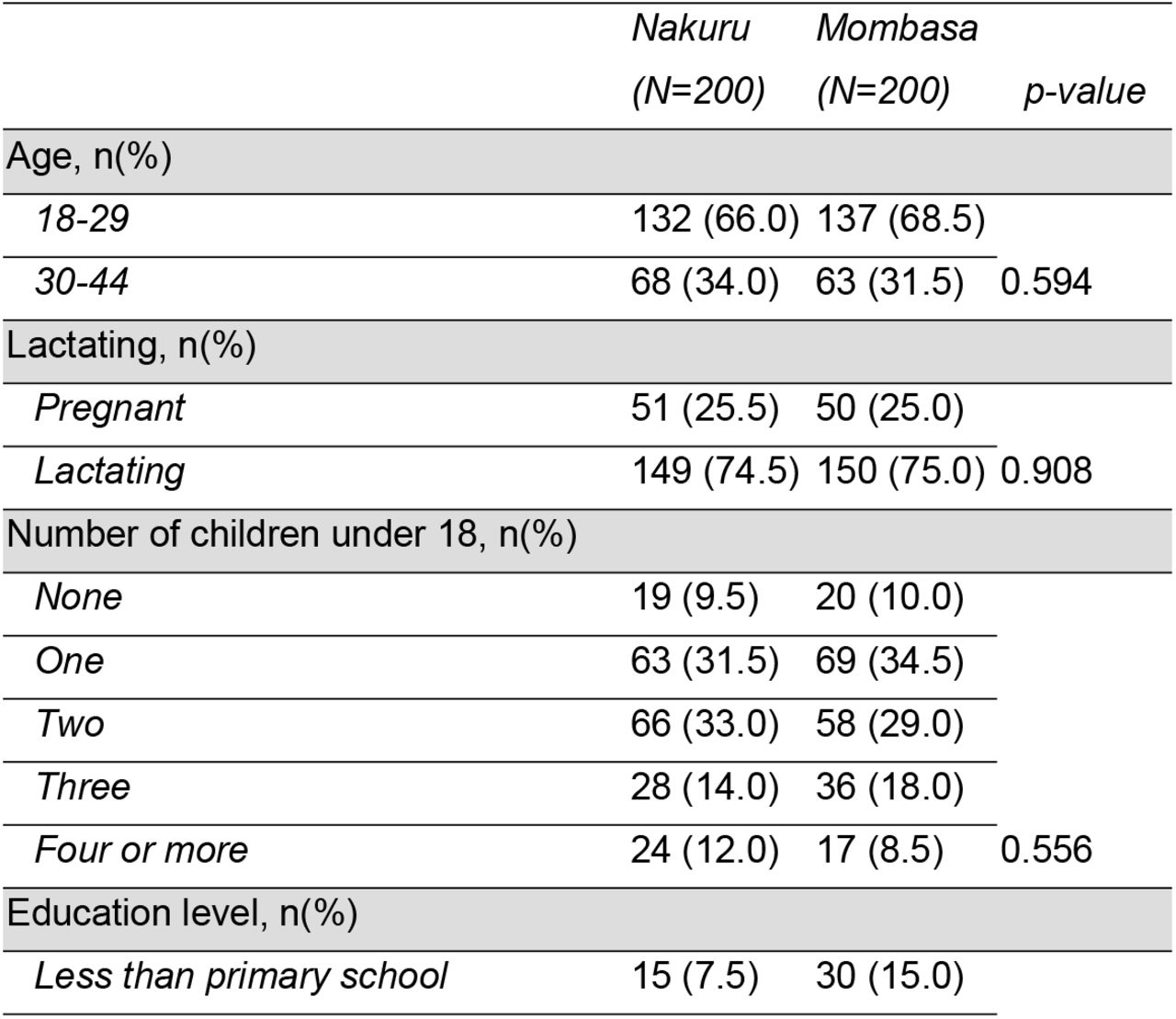 Sociodemographic characteristics of study sample