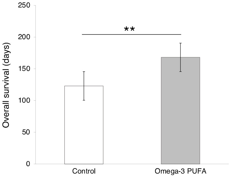 Association of omega-3 poly-unsaturated fatty acid (PUFA) consumption with pancreatic cancer. There was significant improvement in the overall survival of pancreatic cancer patients resulting from omega-3 PUFA supplementation (p < 0.01) (**). Histobars indicate means and standard errors (n = 527 patients in total). Figure plotted from data given by Ma et al. [141], where further details and primary data can be found.