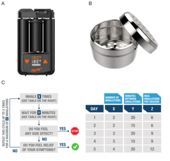 Proposed protocol to initiate naïve patients and prescribing doctors safely into the inhalation of THC-predominant cannabis flos. (A) The herbal vaporizer mightly medic is powered by rechargeable batteries and attained EU-mark as a medical device; (B) Pharma-grade aluminum dosing capsules holding up to 0.25 g of grinded cannabis flos can be loaded into the mighty heating unit. (C) Flowchart depicting a proposed 5-day familiarization plan for naïve users, with daily increases in number and frequency of inhalations to minimize the risk of CNS-related side effects.