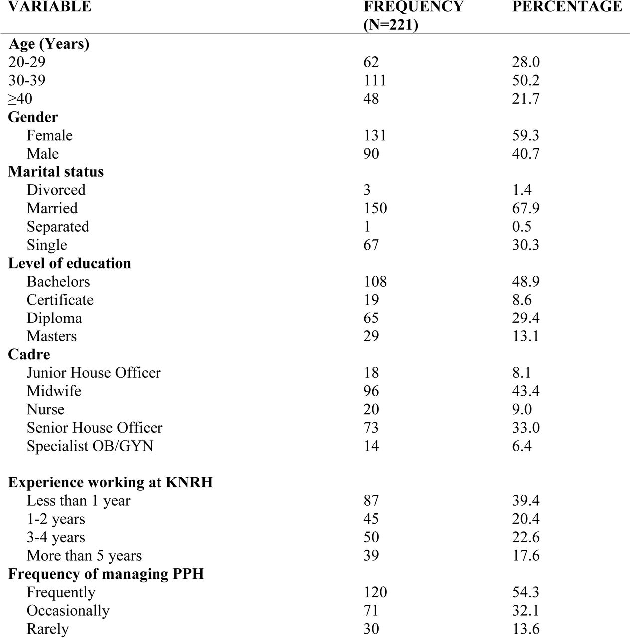 Sociodemographic characteristics of participants.