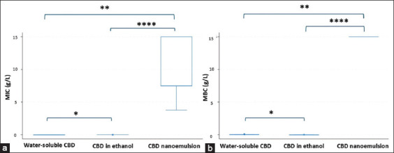 Box and Whisker plot showing Kruskal–Wallis H test for MIC (a) and MBC (b) of CBD in three different formulations (water-soluble CBD, CBD nanoemulsion, and CBD in ethanol) against clinical Staphylococcus strains. The results indicated that the MIC and MBC of the three formulations were significantly different (*p ≤ 0.05, **p ≤ 0.01 and ****p ≤ 0.0001). MIC = Minimum inhibitory concentration, MBC = Minimum bactericidal concentration, CBD = Cannabidiol.