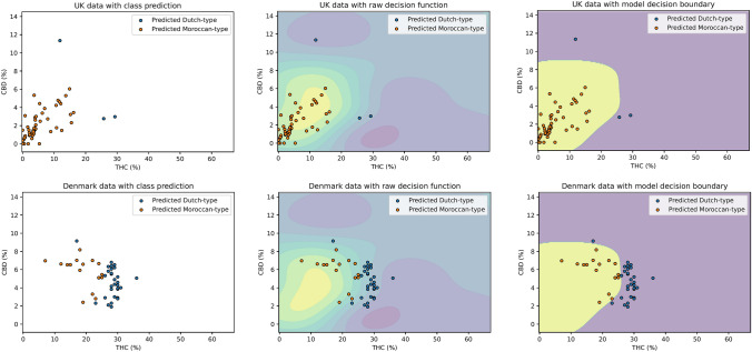 Plots showing delta-9-tetrahydrocannabinol (THC) and cannabidiol (CBD) concentrations in cannabis resin collected in the UK (top) and Denmark (bottom). Plots show data with class prediction (left), data with raw decision function (middle), and data with model decision boundary (right). The algorithm predicted that samples within the yellow region were Moroccan-type, and those within the purple region were Dutch-type