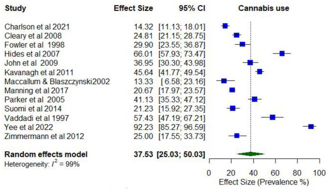 Prevalence of past 12-month cannabis use.