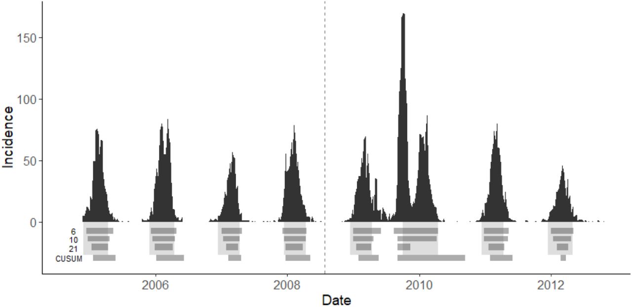 Each panel shows the weekly case counts of combined influenza A, influenza B, and RSV from the Children’s Hospital of Colorado (CHCO) from 2004/2005-2012/2013. Cases to the left of the vertical dashed line were used as the training set for this example, while the testing set appears on the right side of the dashed line. The light gray blocks below the bar graph represent the dates when CHCO implemented increased respiratory protection measures. These periods had a median Ds of 19.5 weeks, with median Xs of 92.5%. The darker horizontal bars show the periods that ALERT would have determined based on the threshold of 6, 10, and 21 cases, or the CUSUM method. Applied to the full dataset, thresholds of 6, 10, and 21 cases yields a median ALERT Ds of 22, 19, and 14 weeks, respectively, with median Xs of 96.9%, 94.5%, and 85.0%. ALERT captures the peak of the 2009 H1N1 outbreak for all thresholds, but ends too early to capture the non-H1N1 seasonal outbreak at τs = 21.