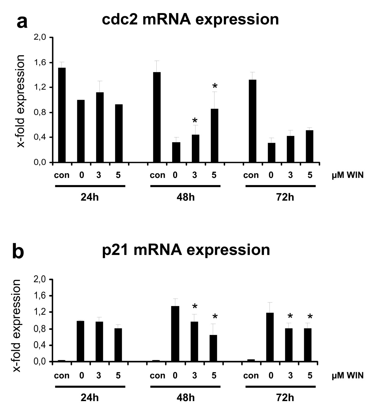 Quantitative real time PCR analysis of cdc2 and p21 mRNA expression in PMA-induced U937 cells co-incubated with WIN55212-2. Differentiation of U937 cells was induced by 25 nM PMA with or without co-incubation with WIN55212-2. The experimental groups were: 1.) Vehicle control = treatment with 0.1% DMSO only (con), 2.) Differentiation control = treatment with 25 nM PMA (0), 3.) Experimental groups were treated additionally with 3 μM (3) or 5 μM (5) WIN55212-2, respectively. cdc2 (figure 7a) and p21 (figure 7b) mRNA expression were analysed after different time points by quantitative real-time PCR. Data are shown as mean +/- SEM, n = 3. Relative expression were normalized to GAPDH expression in non-induced cells. *p < 0.05.