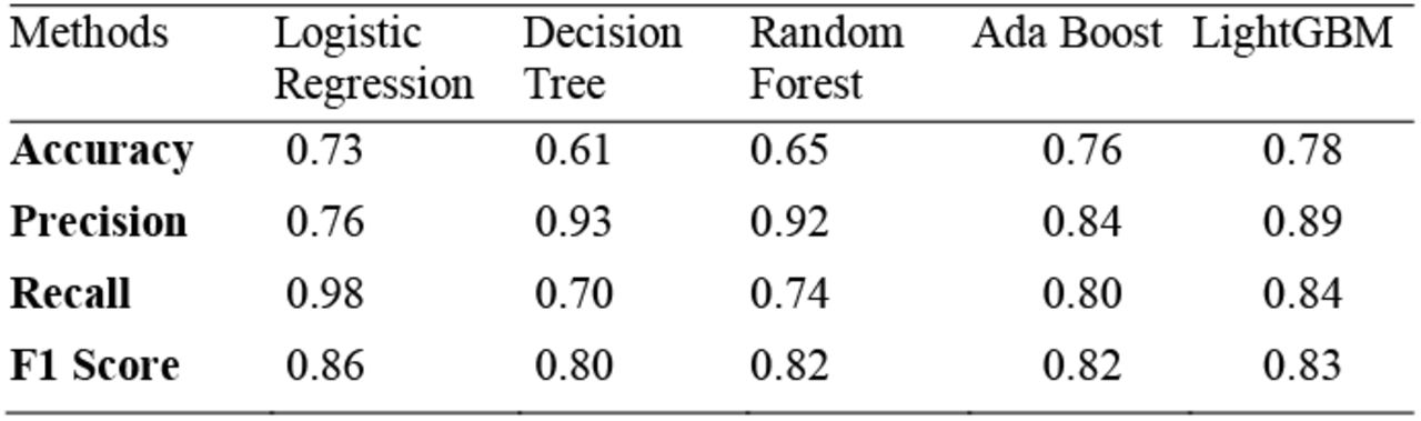The prediction performance of the ML models for LoS prediction