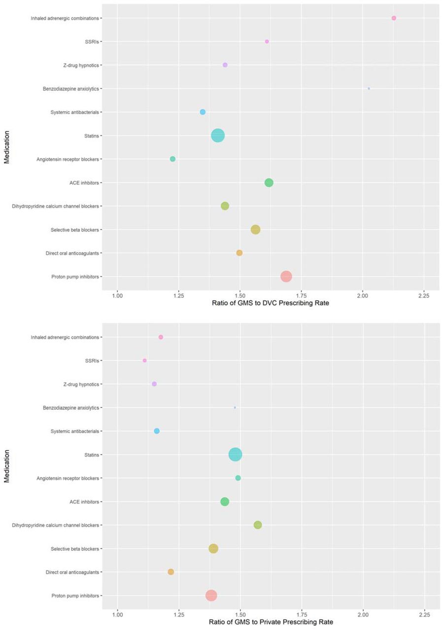 Ratio of GMS to DVC (top) and GMS to private (bottom) prescribing rates for pre-specified medication classes, with bubble size indicating the rate of prescribing of each class among GMS patients