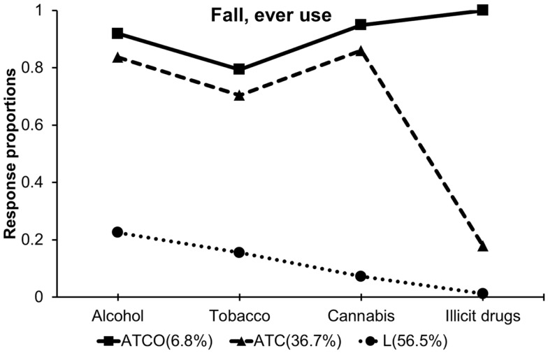 Item response profiles from the initial fall classes showing the proportion of each class reporting ever use of each substance.