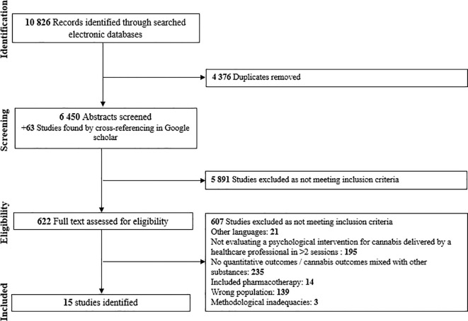 Flowchart in black and white showing a systematic review process: 10,826 records identified, 4,376 duplicates removed, 6,450 abstracts screened plus 63 from cross-referencing, 5,891 studies excluded, 622 full texts assessed, 607 further exclusions, and 15 studies identified.