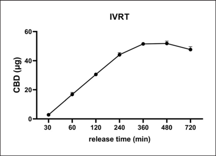 In vitro permeability profile of CBD isolate obtained by using the Franz cell diffusion IVRT assay (n = 3). Surfactant from the sample was first removed by extraction with a C-18 SPE column prior to the analysis of CBD content using the LC-MS method.