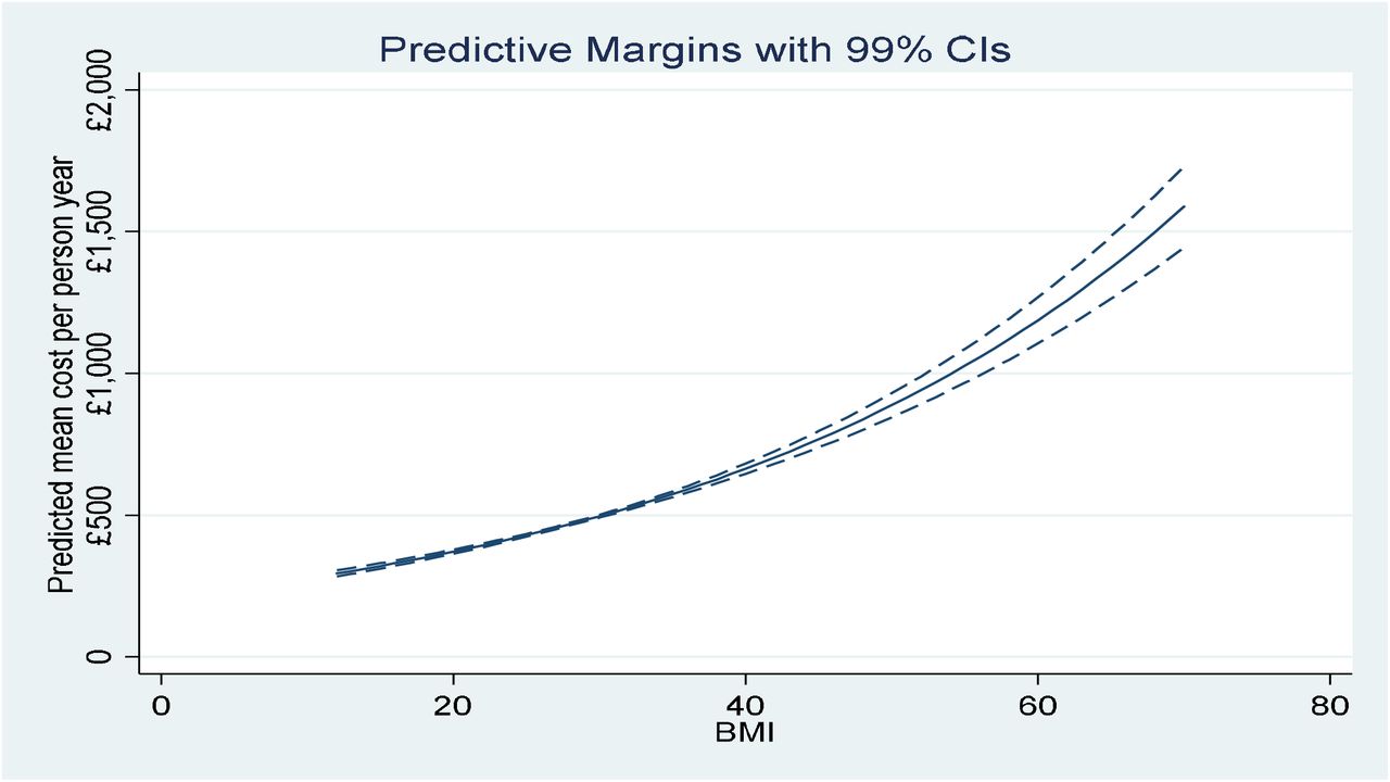 Average adjusted predicted healthcare costs by continuous BMI