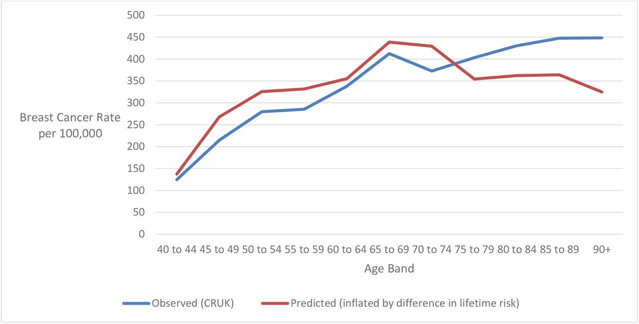 Inflation of predicted incidence rates estimated by MANC-RISK-SCREEN by the proportional difference in lifetime riskData source: (43)