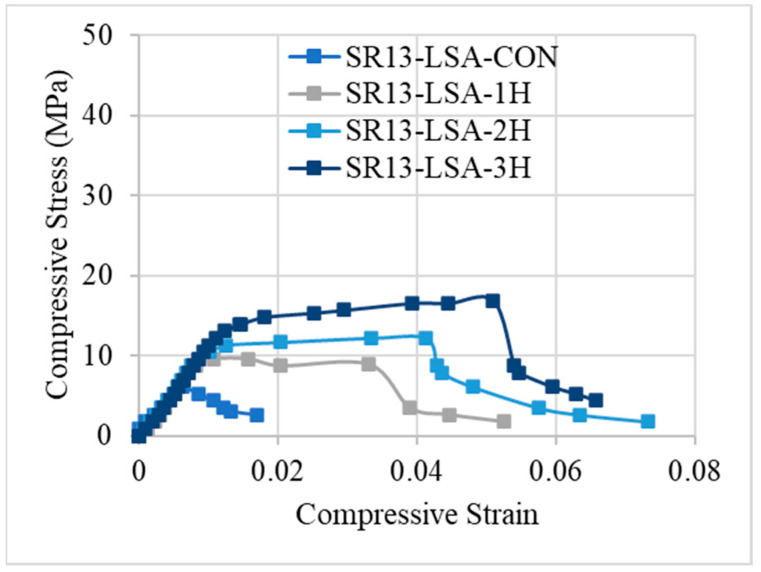 Stress–strain response of low-strength concrete with and without confinement.