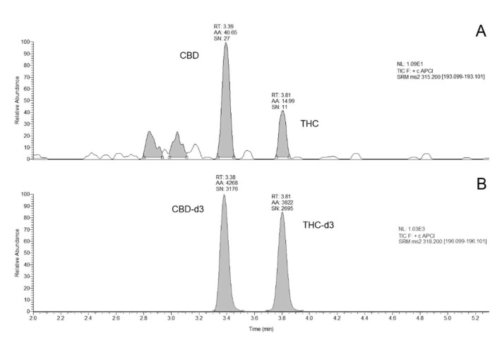 Chromatograms obtained: a calibrator at the LLOQ (panel A); deuterated internal standards (panel B). RT, retention time. AA, automatic area, SN, signal to noise ratio. NL, normalized level.