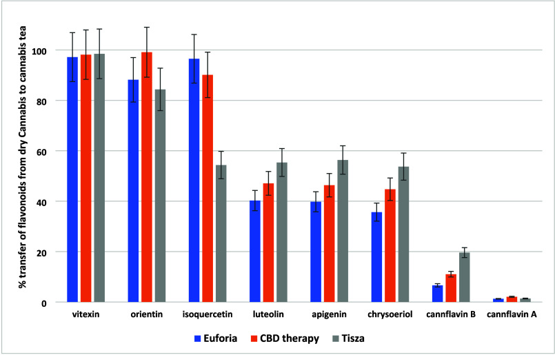 Transfer rates (%) of 8 flavonoids from dry Cannabis to cannabis tea in the three varieties of Cannabis.