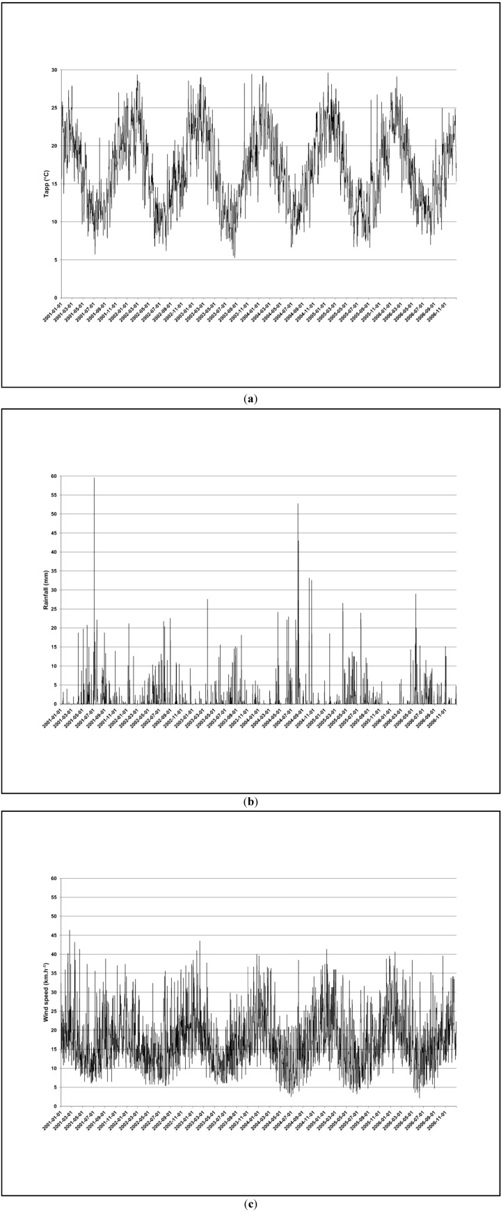 Time series of Tapp (a), rainfall (b) and wind speed (c) in Cape Town during 1 January 2001–31 December 2006.