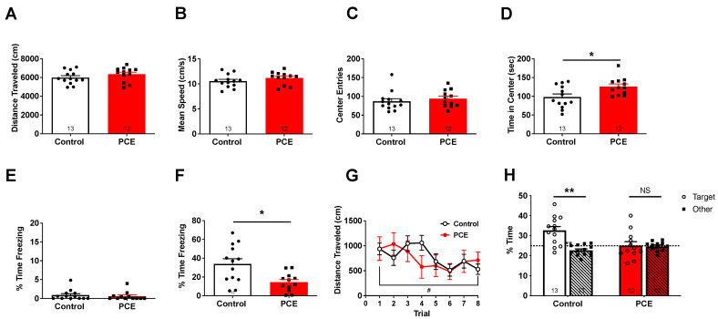 Effects of PCE on locomotion, anxiety, and hippocampal-dependent memory. Total distance traveled (A) and mean speed (B) was similar between control and PCE animals during the open field task. PCE animals did not differ in entries into the center zone (C) but did spend significantly more time in the center zone than controls ((D); * p < 0.05). While baseline freezing was similar between control and PCE animals during training on day 1 (E), PCE animals froze significantly less than controls during the contextual fear test on day 2 ((F); * p < 0.05). (G) PCE animals exhibited slower acquisition in the hidden platform training trials. # p < 0.05 for trial 8 versus trial 1 for controls, paired t-test. (H) Controls exhibited a preference for the target quadrant relative to the average of the other 3 target quadrants (“Other”; ** p < 0.01), whereas PCE animals did not (NS = not significant), paired t-test. Symbols represent means ± SEM.