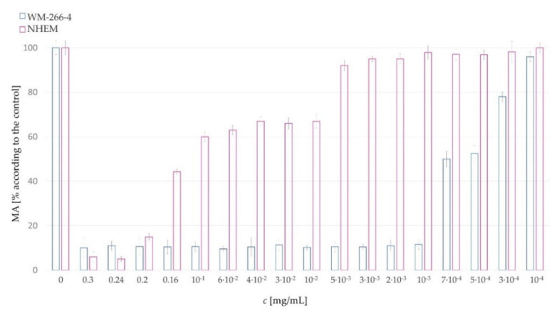 Metabolic activity of melanoma cells WM−266−4 at different concentrations of EC.