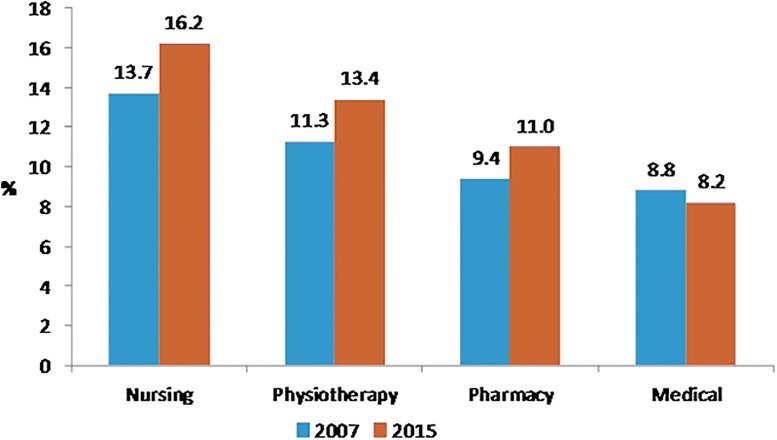 Prevalence of overweight/obesity in 2007 and 2015 according to the curriculum of healthcare students.N = 2605*:<0.05**:<0.001.