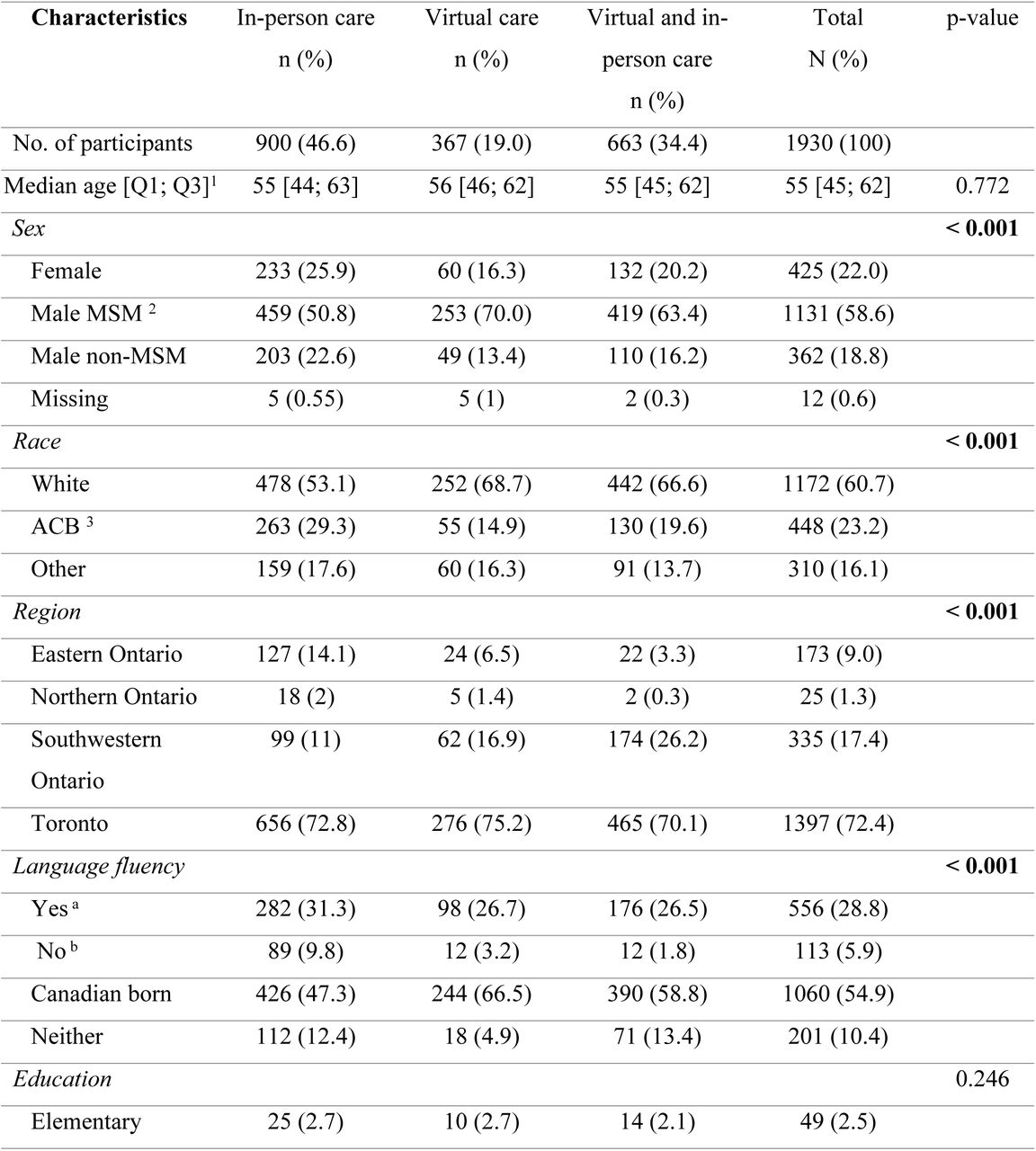 Comparison of baseline characteristics between participants who accessed HIV care through virtual, in-person or both virtual and in-person care in Ontario, Canada, in 2022