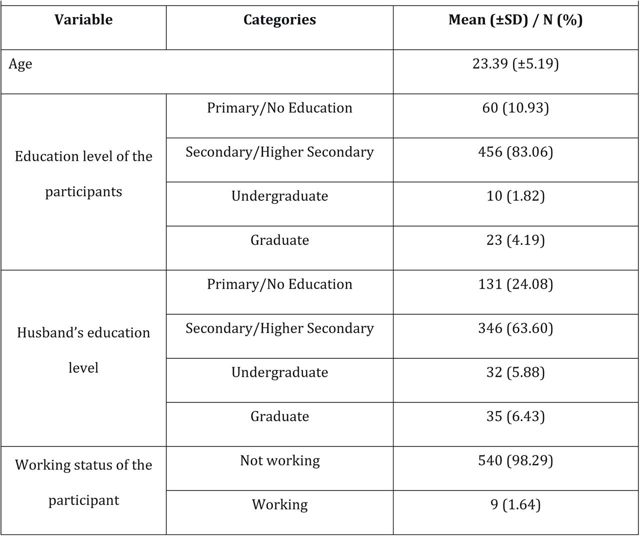 Descriptive characteristics of the study participants
