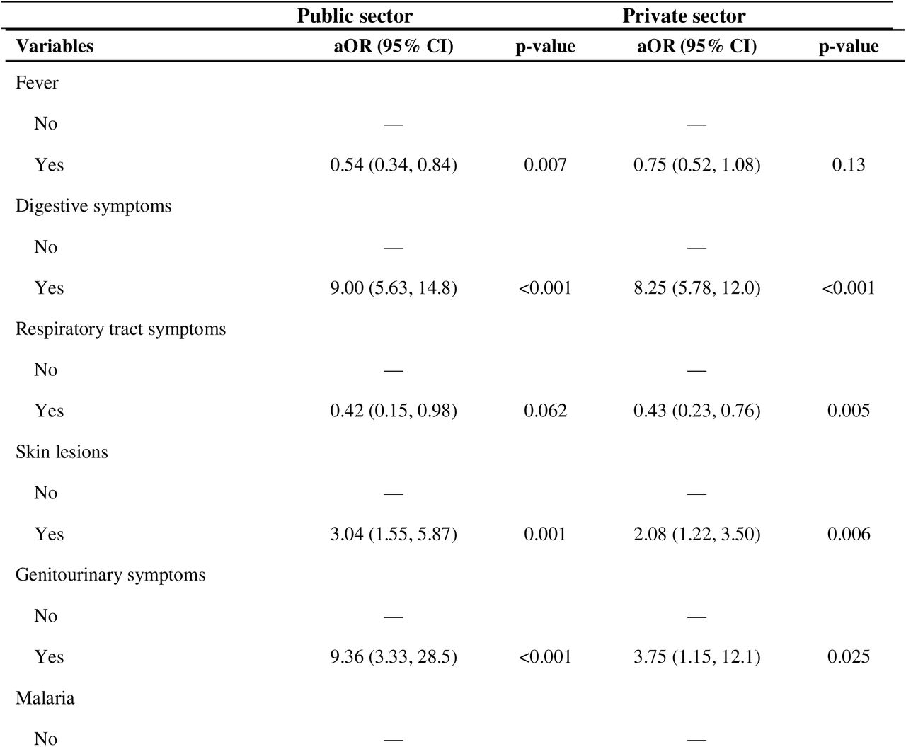 Factors associated with MTZ prescription within healthcare sectors in public and private healthcare facilities in South Benin, 2021: subgroup analysis