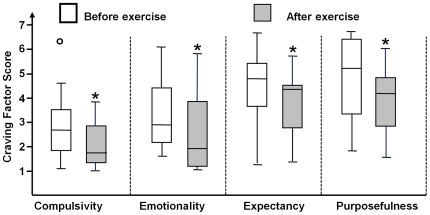 Cannabis craving during the exercise sessions.Box plots represent aggregated cannabis craving factor scores elicited by cannabis cues viewed before and after the standardized exercise sessions during Exercise Intervention (10 daily 30-minute treadmill sessions in ∼2 weeks). The cannabis craving factor scores were obtained from the cannabis-craving questionnaire (MCQ-SF) [12]. Changes in the cannabis craving factor scores from pre-to-post exercise were assessed using Wilcoxon Signed Ranks Tests. Each box represents middle 50% of results and horizontal line inside each box represents median for the score. *- Significant decrease from pre-exercise sessions (P<0.05).