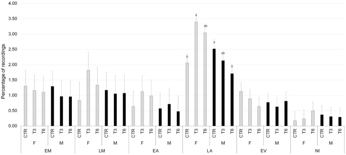 Least square means of the interaction of diet (CTR, 0% of HSC; T3, 3% of HSC; T6, 6% of HSC), sex (F, female; M, male), and timing (EM, early morning; LM, late morning; EA, early afternoon; LA, late afternoon; EV, evening; NI, night) on positive interaction behavior expressed as a percentage of recordings. Black lines represent SE. Different letters differ statistically (P < 0.05).