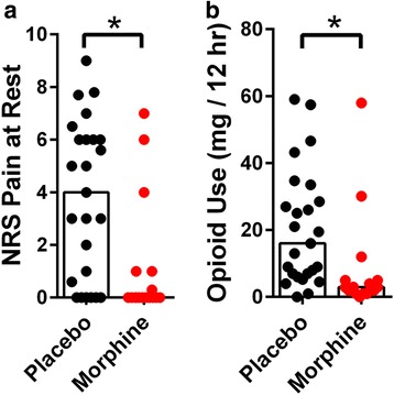 Postoperative pain at rest and analgesic use in patients receiving intrathecal morphine or placebo. a Average NRS pain scores were obtained during the first 4 h after TKA surgery. Bars represent the median and all data points are shown. Intrathecal morphine reduced acute postoperative pain (p = 0.0049). b Postoperative opioid use (morphine equivalent dose) measured via patient controlled analgesia during the first 12 h after surgery. Bars represent the median and all data points are shown. Intrathecal morphine reduced postoperative opioid use (p = 0.001)