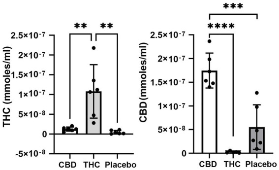 Plasma levels of Δ9-THC and CBD. Shown are scatter plots for blood levels of Δ9-THC and CBD in each of the experimental groups. Note the presence of CBD in mice exposed to placebo. (** p < 0.01; *** p < 0.001; **** p < 0.0001).