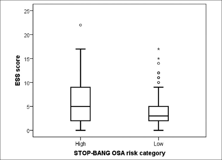 Comparison of measures of central tendency of the ESS scores across the STOP BANG risk category. The median ESS score is higher for those with high risk of OSA than for those with low risk of OSA. There is greater variation in the ESS score in those at high risk of OSA but most are within the 95% confidence interval with very few outliers