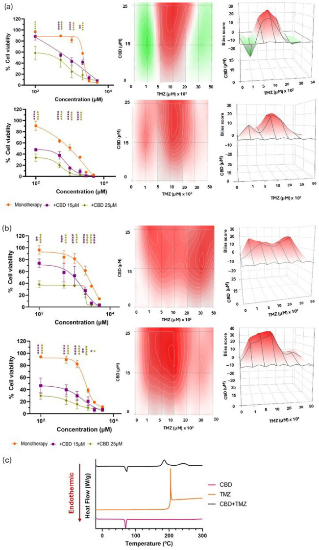 Evaluation of the biological and chemical effects of CBD in combination with TMZ. (a) Cell viability following combination therapies with CBD and TMZ compared with that of TMZ in monotherapy at 24 h (upper row, left) and 48 h (lower row, left) in U-87 MG cell line. 2D (centre) and 3D (right) synergy maps generated with SynergyFinder 3.0 using the Bliss model at each time point; (b) Cell viability following combination therapies with CBD and TMZ compared with that of TMZ in monotherapy at 24 h (upper row, left) and 48 h (lower row, left) in U-373 MG cell line. 2D (centre) and 3D (right) synergy maps generated with SynergyFinder 3.0 using the Bliss model at each time point. All results were normalized to untreated control cells and expressed as mean ± SEM (N = 4, n = 4). Statistical analysis: two-way ANOVA followed by a post hoc Dunnett’s multiple comparison test. Statistical significance is shown only for the treatment factor using TMZ in monotherapy as the reference group: * p < 0.05; ** p < 0.01; *** p < 0.001; **** p < 0.0001. Bliss score legend: <−10: antagonistic effect; (−10, 10): additive effect; >10: synergistic effect. Bliss scores above 0 are represented in red on the heat maps, whereas Bliss scores below 0 are depicted in green; (c) DSC thermograms of CBD, TMZ and their 1:1 mass ratio mixture.