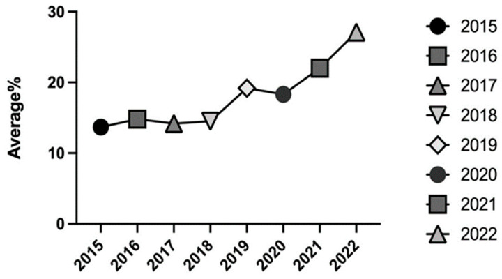 Average percentages of THC content (%) in samples seized between 2015 and 2022.