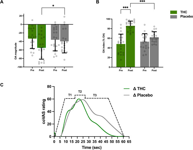 Effect of THC on OA magnitude and OA index (N = 20). A THC administration significantly enhanced OA magnitude, reflected in a significant main effect of Treatment, F(1, 54) = 5.85, p = 0.020, partial η² = 0.10. Negative values indicate stronger OA responses. B OA index (%) at baseline compared with THC and placebo. The OA index was significantly higher following THC relative to placebo, as shown by a significant main effect of Treatment, F(1, 54) = 17.34, p < 0.001, partial η² = 0.24. In addition, a significant Treatment × Time interaction was observed, F(1, 54) = 8.99, p = 0.004, partial η² = 0.14, indicating that the pre-to-post increase was greater in the THC condition than in placebo. C Representative trace of continuous pain ratings during OA (0–100), averaged across three trials. “THC” values represent the average of THC and baseline, while “PLC” values represent the average of placebo and baseline. Error bars represent the standard error of the mean (SEM)