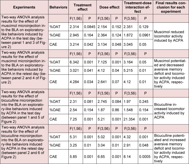 Repeated measure analysis with P values for the effect of ACPA by itself and two-way ANOVA results for the effect of GABAA agonist and antagonist on exploratory-like behaviors induced by ACPA.