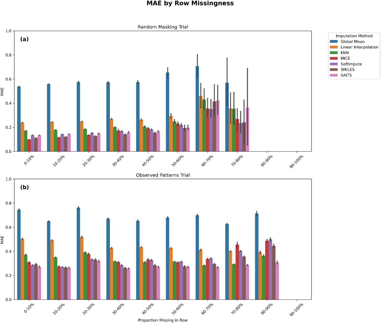 Imputation method performance by proportion of missing data in row for each masking trial(a) masking by random, and (b) masking by observed patterns.