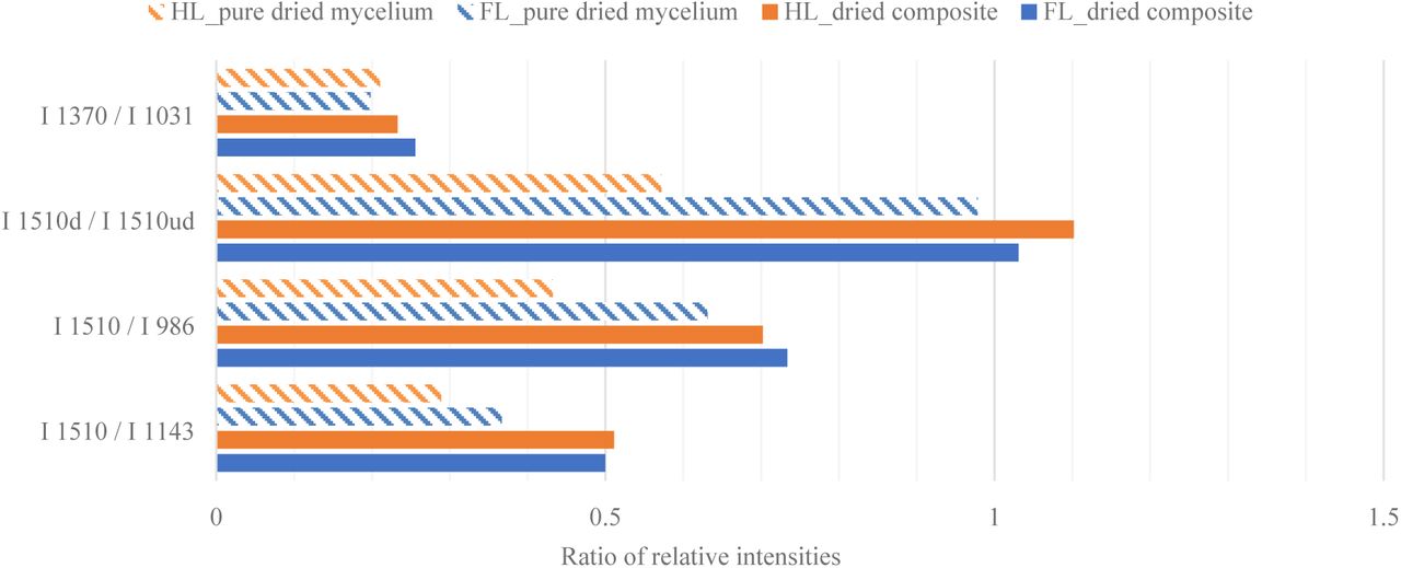 Ratios of the relative intensities of aromatic skeletal vibration in lignin I1510 against undecayed I1510ud fibres, carbohydrate bands I986 (assigned to CH-deformation in cellulose) and I1143 (assigned to C-O-C vibration in cellulose and hemicellulose), C-H bending mode of chitin I1370 and the C-C stretching of polysaccharides I1031 of pure mycelium without fibres (diagonal stripes pattern), and dried hemp and flax composite (solid).