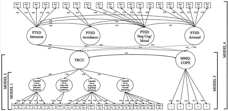 Factor loadings presented here are from the correlated higher-order factor model (Model 4). Significant paths represented with solid lines. Nonsignificant paths represented with dashes. TRCU, Trauma-Related Cannabis Use to Cope; MMQ-Cope, Marijuana Motives Scale-Coping Subscale.
